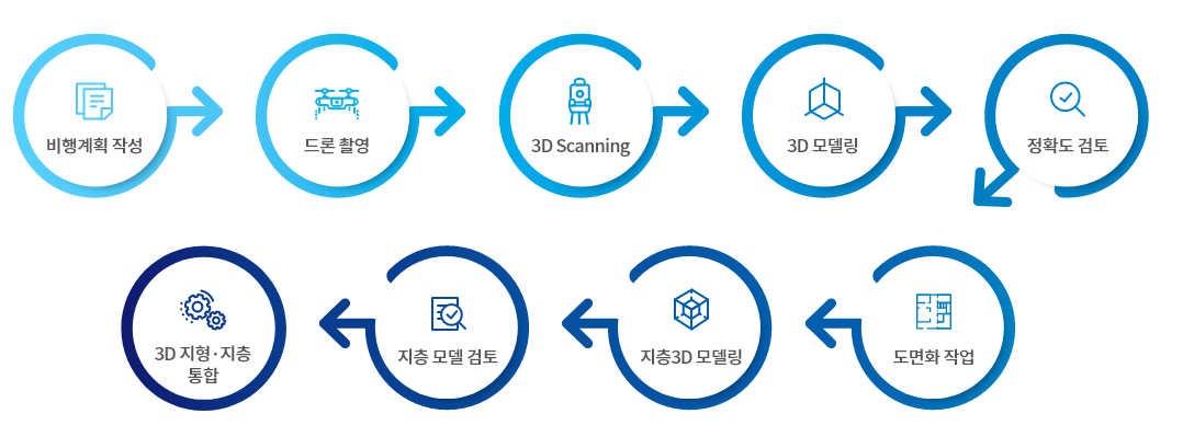 드론 측량 작업 순서 이미지