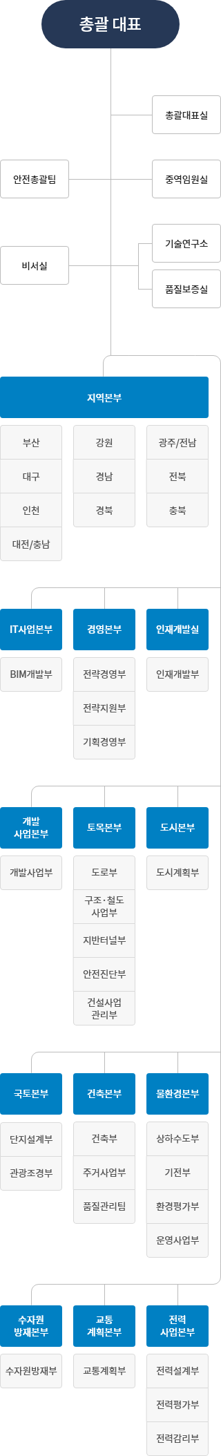 조직도