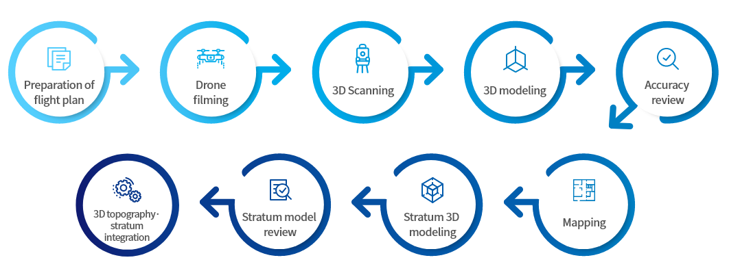 Order of drone measurement work