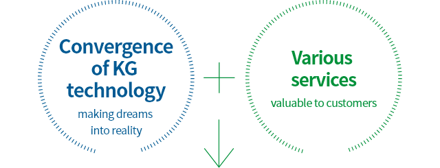 Convergence of KG technology / Various services