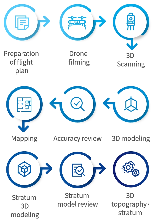 Order of drone measurement work